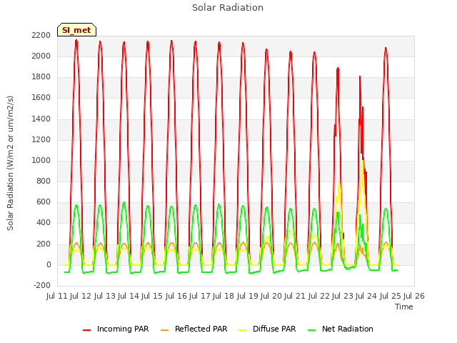 plot of Solar Radiation