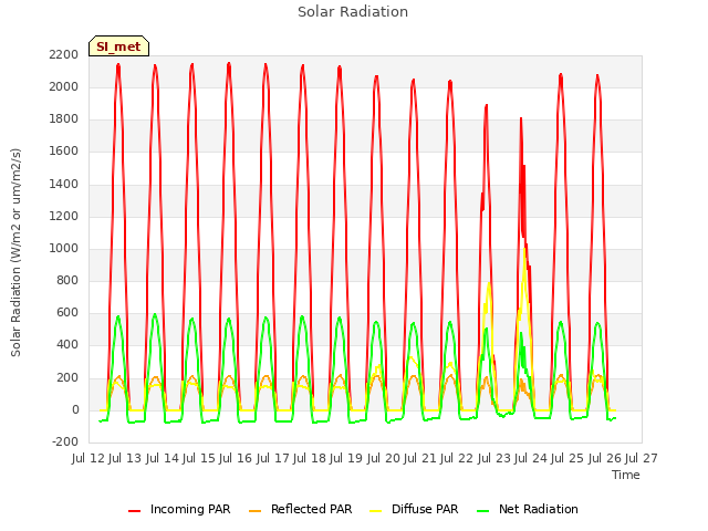 plot of Solar Radiation