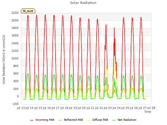 plot of Solar Radiation