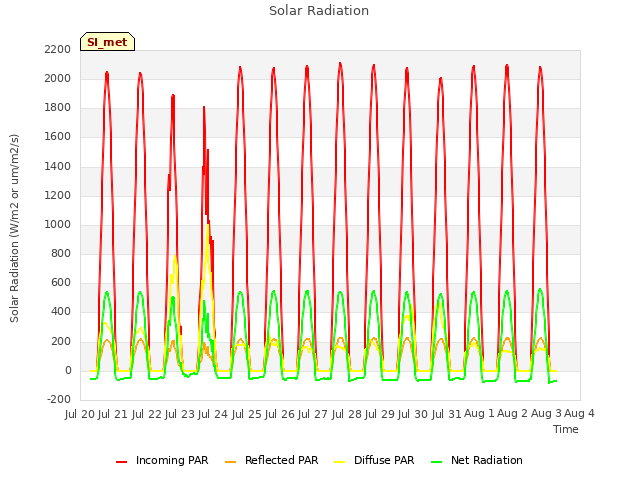 plot of Solar Radiation