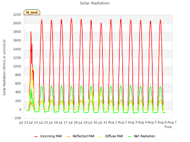 plot of Solar Radiation