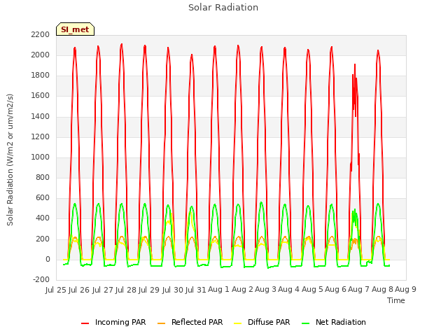 plot of Solar Radiation