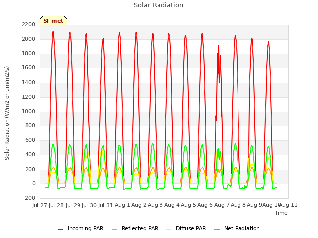 plot of Solar Radiation