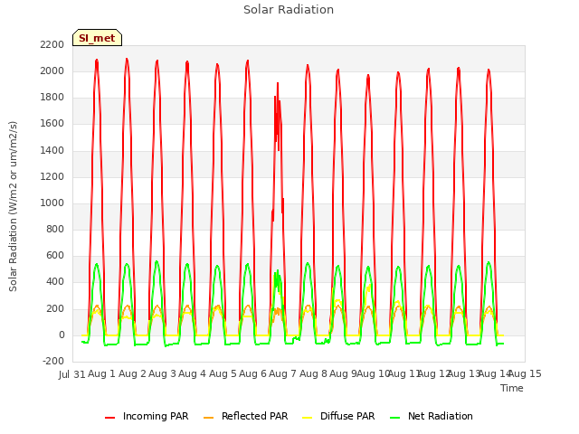plot of Solar Radiation