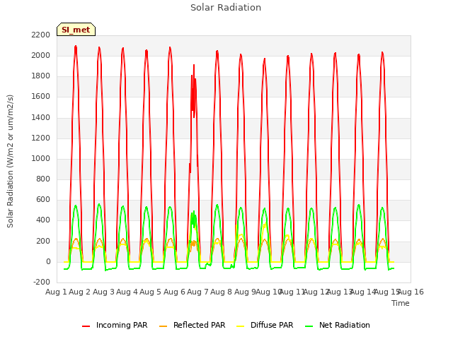 plot of Solar Radiation