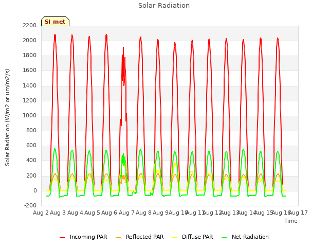 plot of Solar Radiation