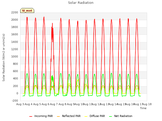 plot of Solar Radiation