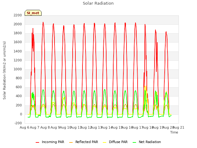 plot of Solar Radiation