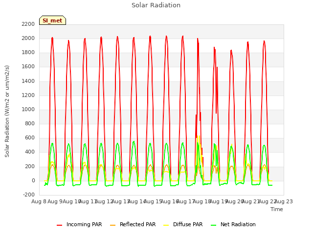 plot of Solar Radiation