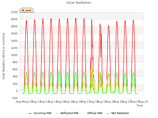 plot of Solar Radiation