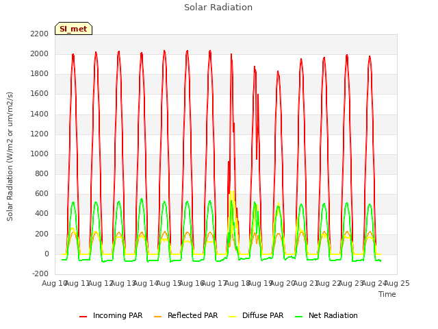 plot of Solar Radiation