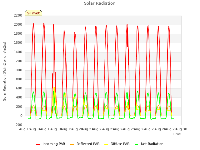 plot of Solar Radiation