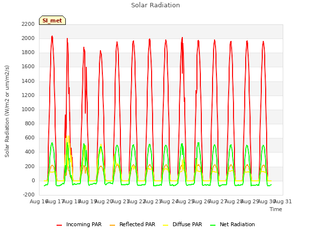 plot of Solar Radiation