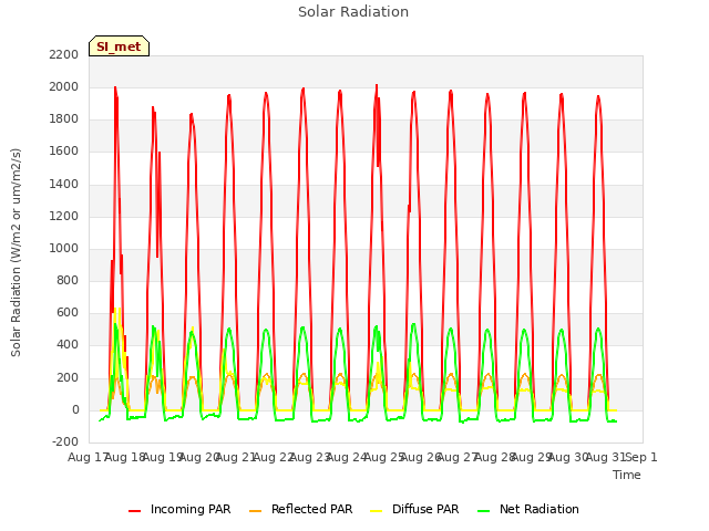 plot of Solar Radiation