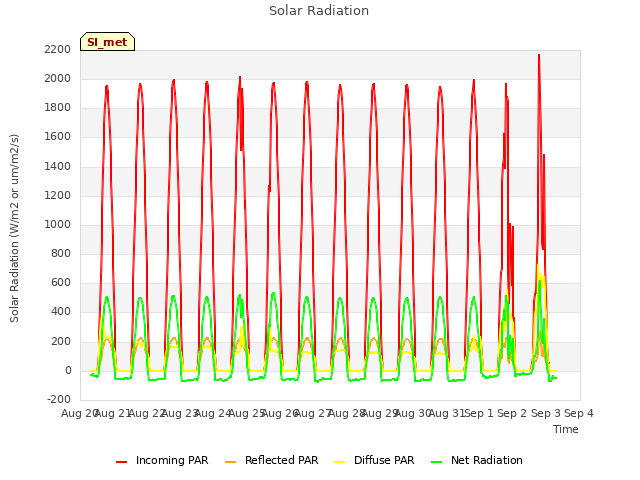 plot of Solar Radiation