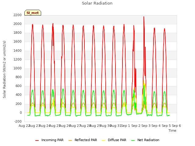 plot of Solar Radiation