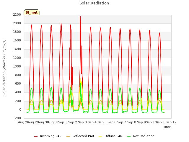 plot of Solar Radiation