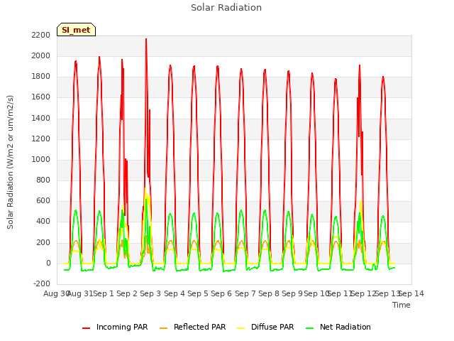 plot of Solar Radiation