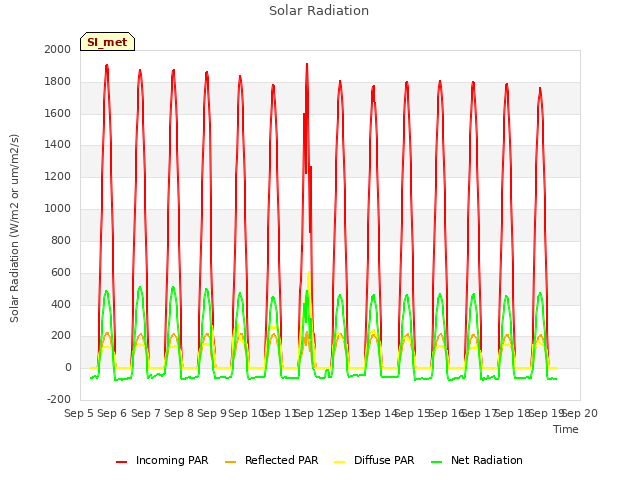 plot of Solar Radiation