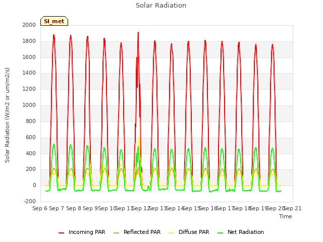 plot of Solar Radiation