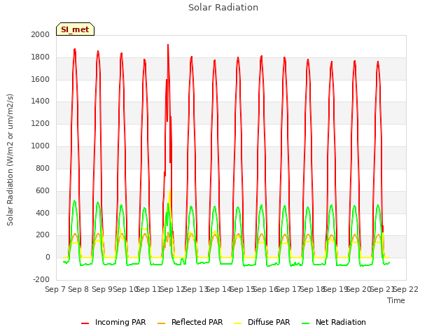 plot of Solar Radiation