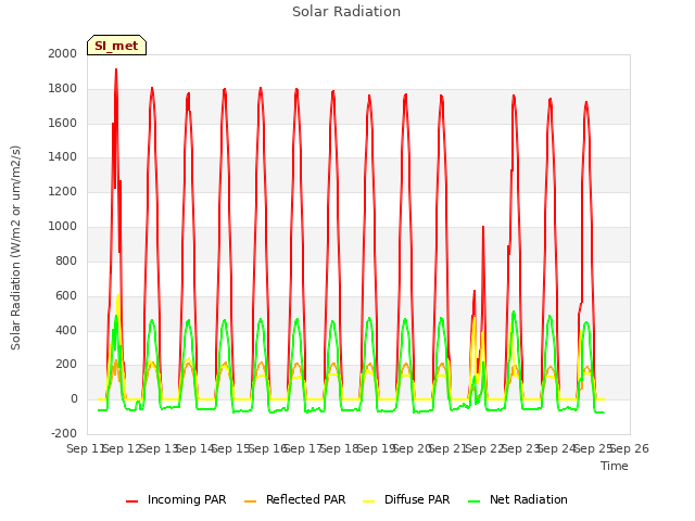 plot of Solar Radiation