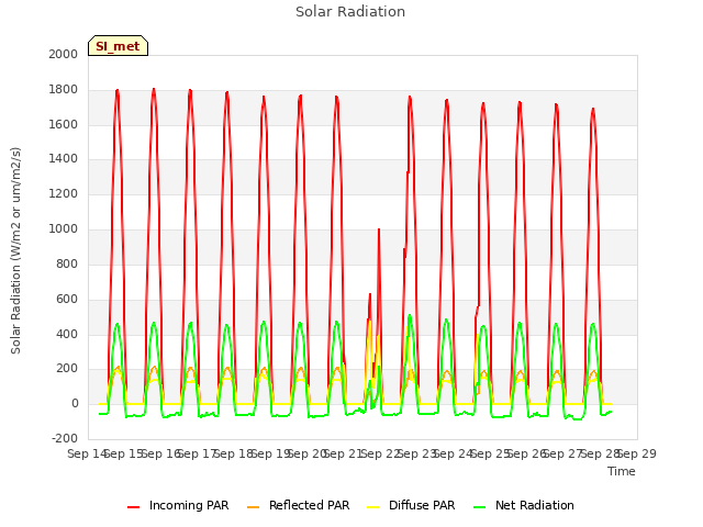 plot of Solar Radiation