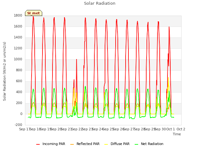 plot of Solar Radiation