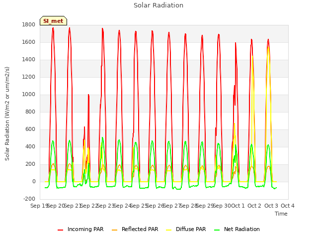 plot of Solar Radiation