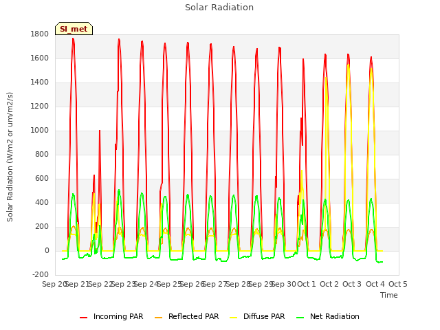 plot of Solar Radiation