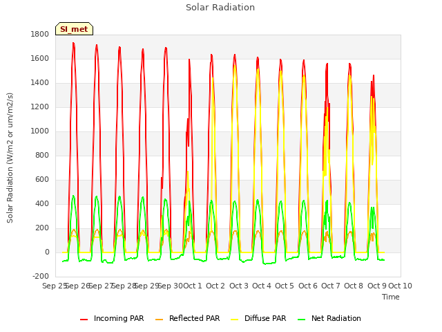 plot of Solar Radiation