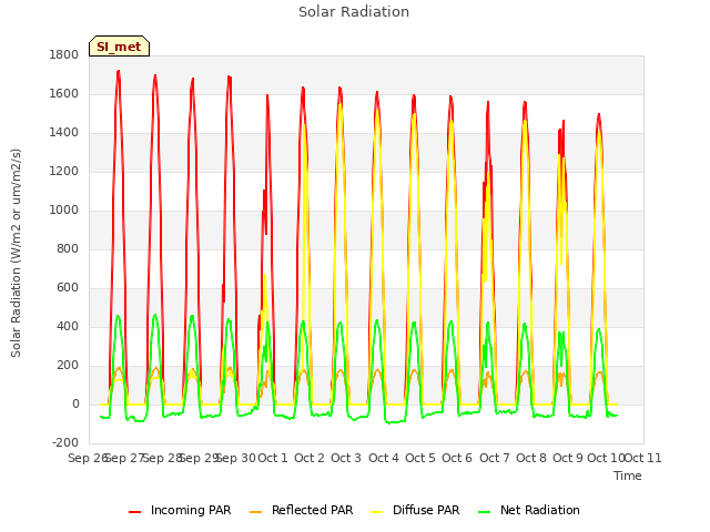 plot of Solar Radiation