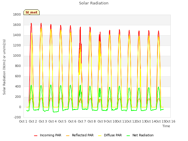 plot of Solar Radiation