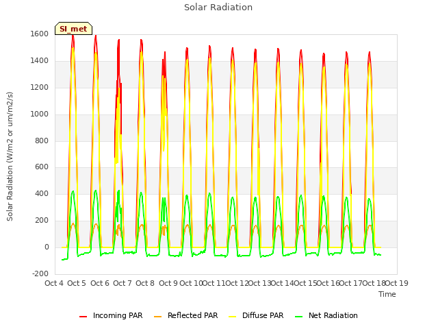 plot of Solar Radiation