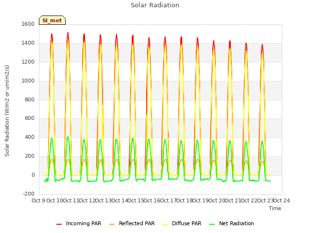 plot of Solar Radiation