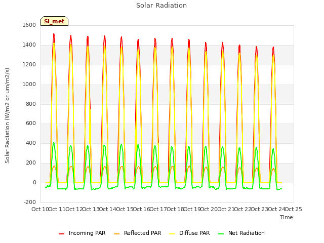 plot of Solar Radiation