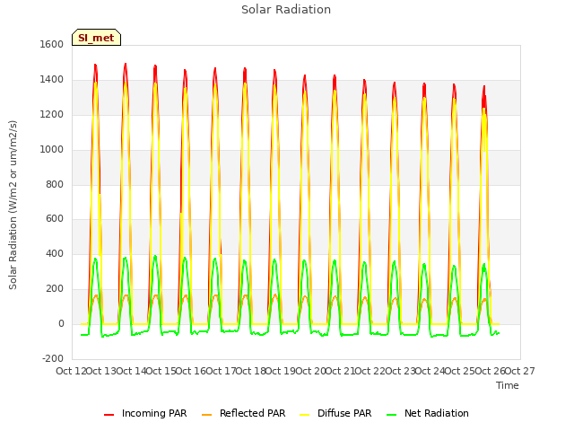 plot of Solar Radiation