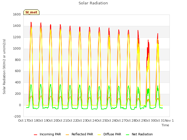 plot of Solar Radiation