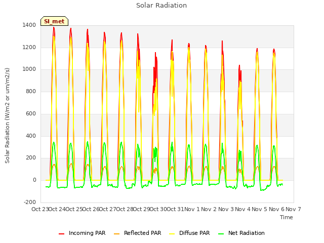 plot of Solar Radiation