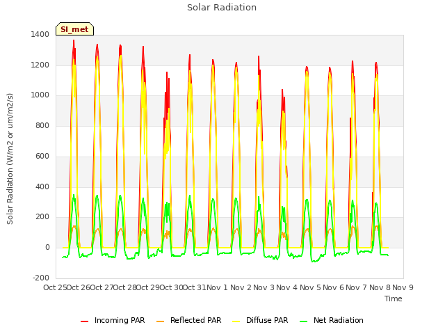 plot of Solar Radiation