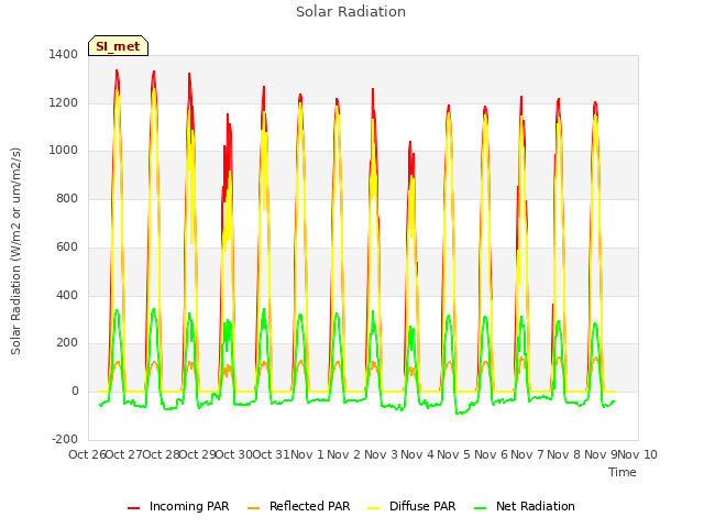 plot of Solar Radiation