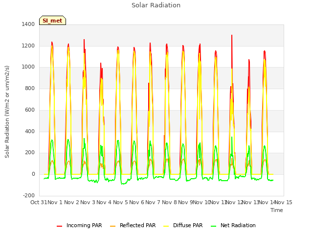 plot of Solar Radiation