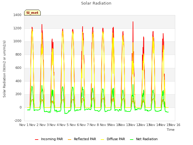 plot of Solar Radiation