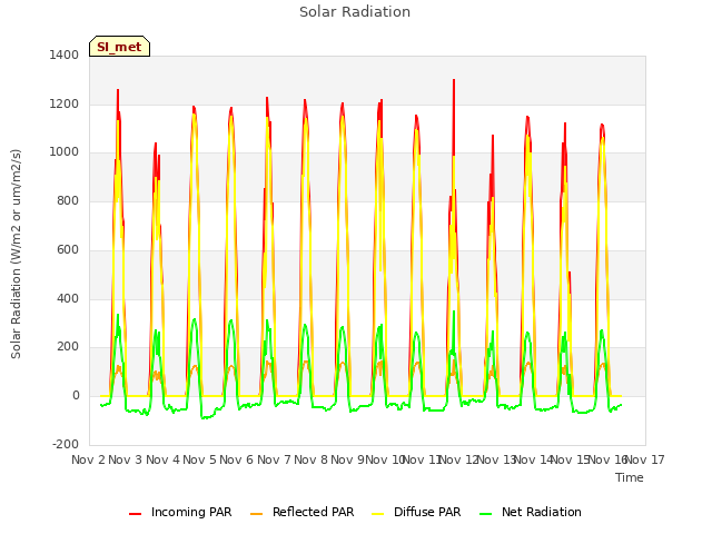 plot of Solar Radiation