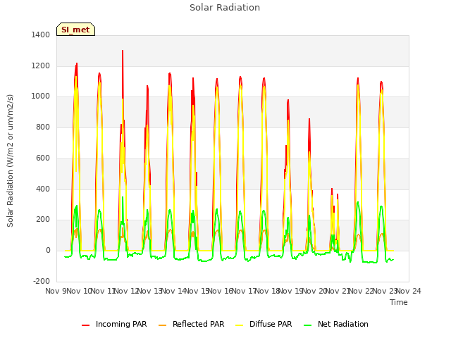 plot of Solar Radiation