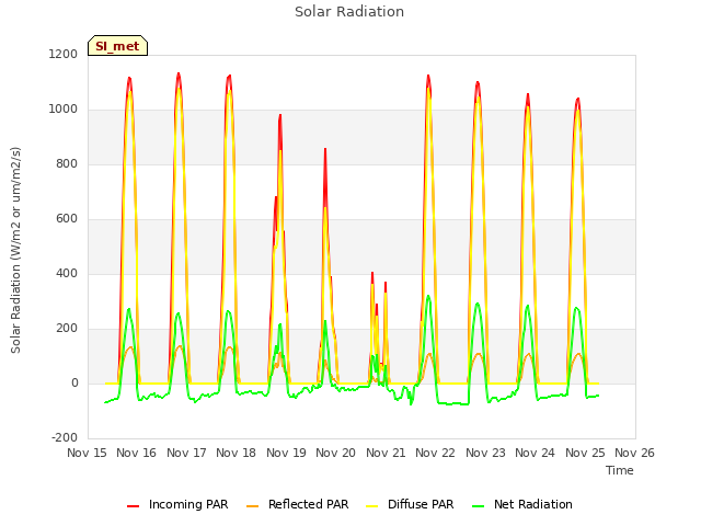 plot of Solar Radiation