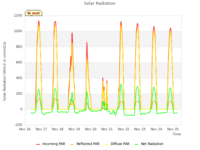 plot of Solar Radiation