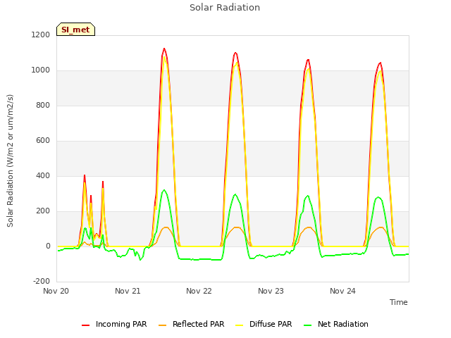 plot of Solar Radiation