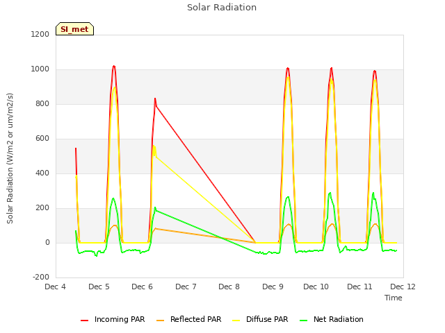 plot of Solar Radiation