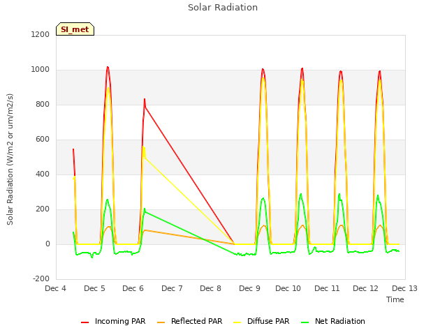 plot of Solar Radiation